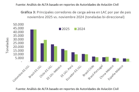 Principales corredores de carga a�rea en LAC por pa�s, en noviembre de 2025. Infograf�a: An�lisis de ALTA basado en resortes de Autoridades de Aviaci�n Civil.